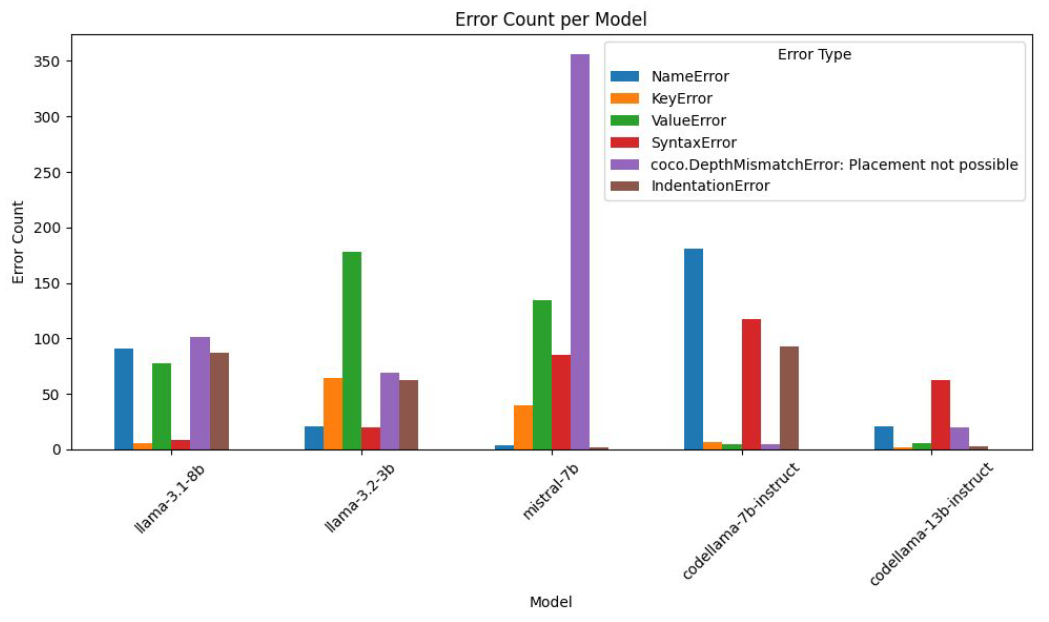 Error Analysis - Error Counts per Model